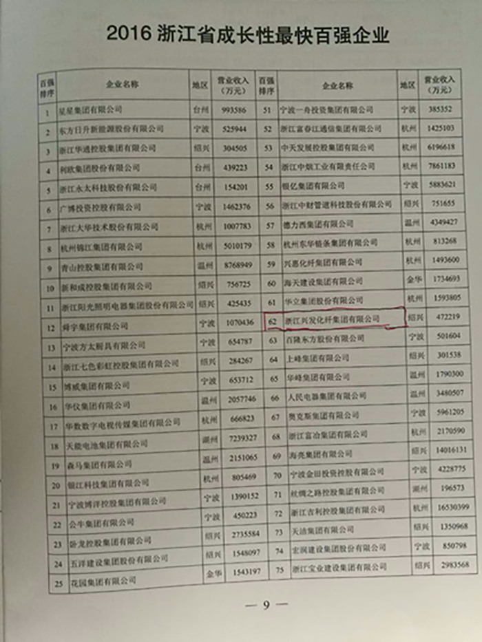 豪门国际官网集团被评为“浙江省生长性最快百强企业”-豪门国际官网
