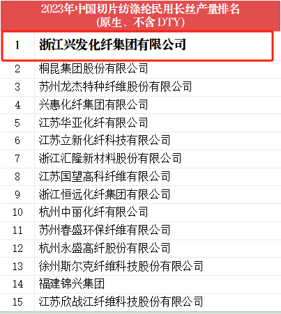 豪门国际官网化纤集团荣获2023年中国切片纺涤纶民用长丝产量排名第一-豪门国际官网