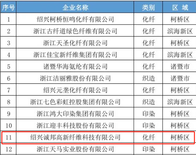 集团旗下公司荣登绍兴市纺织行衣既◇榜单-豪门国际官网