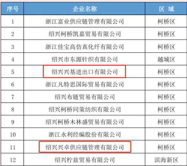 集团旗下公司荣登绍兴市纺织行衣既◇榜单-豪门国际官网